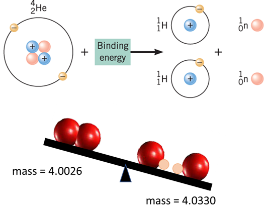 conservation of mass and energy in nuclear reactions